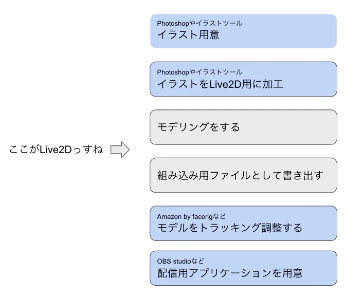 イラストから配信まで.png