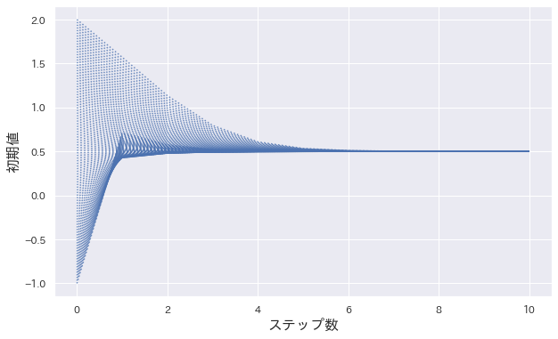 離散力学系