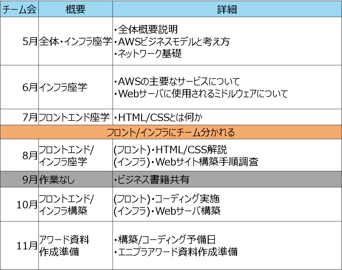 全体スケジュール