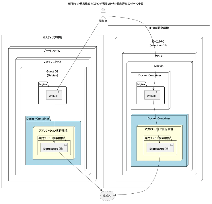 Qiita-03-02-専門チャット検索機能 ホスティング環境とローカル開発環境 コンポーネント図.png