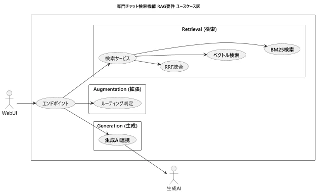 Qiita-03-01-専門チャット検索機能 RAG ユースケース図.png