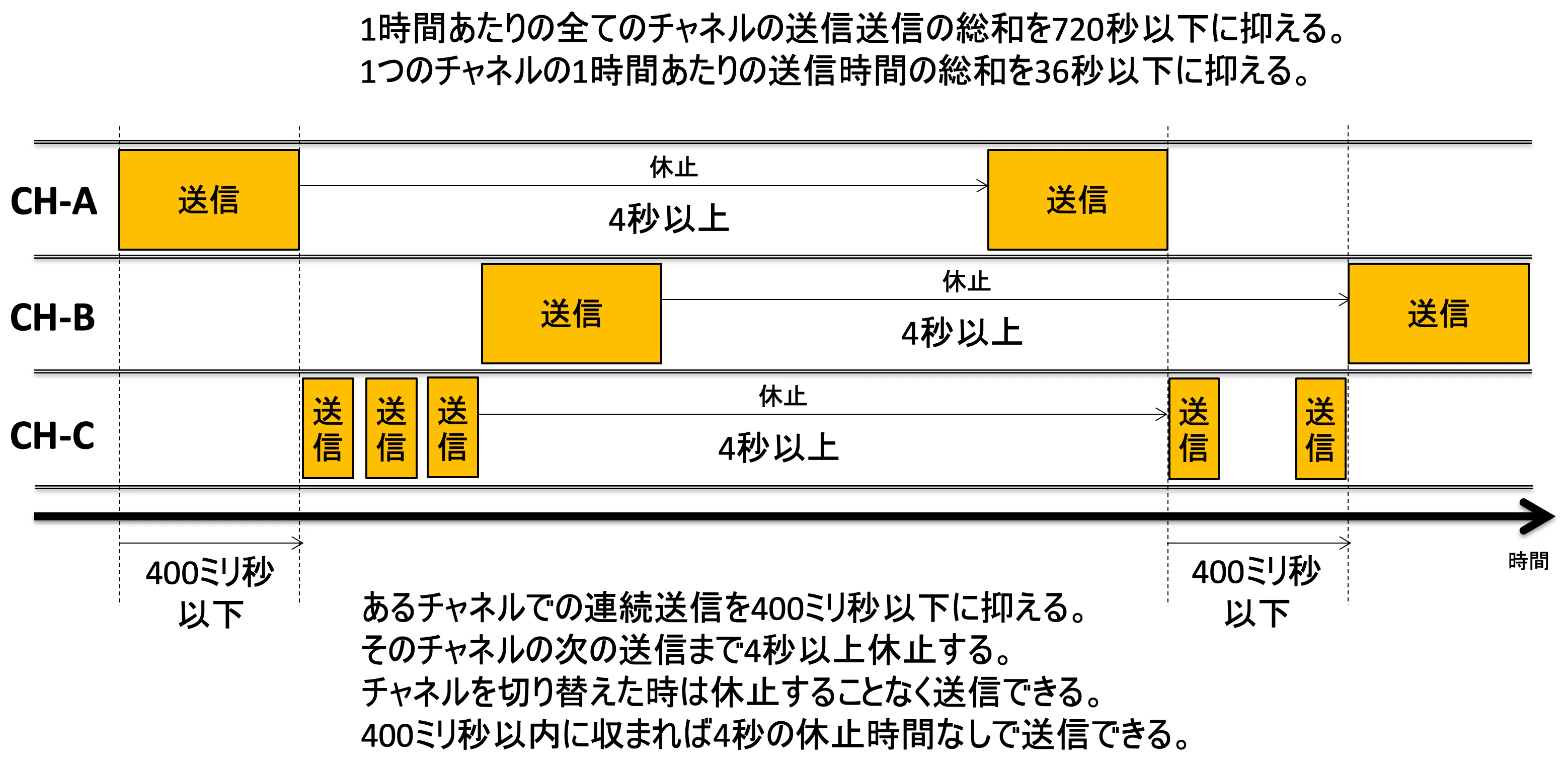 FHの連続送信時間と休止時間の図