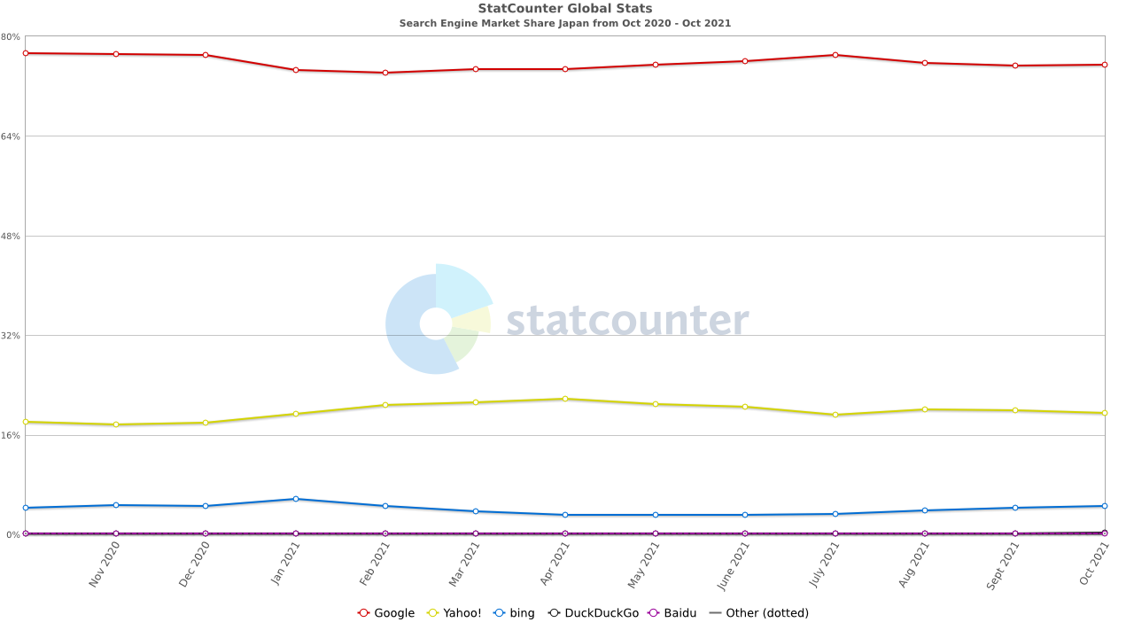 StatCounter-search_engine-JP-monthly-202010-202110.png