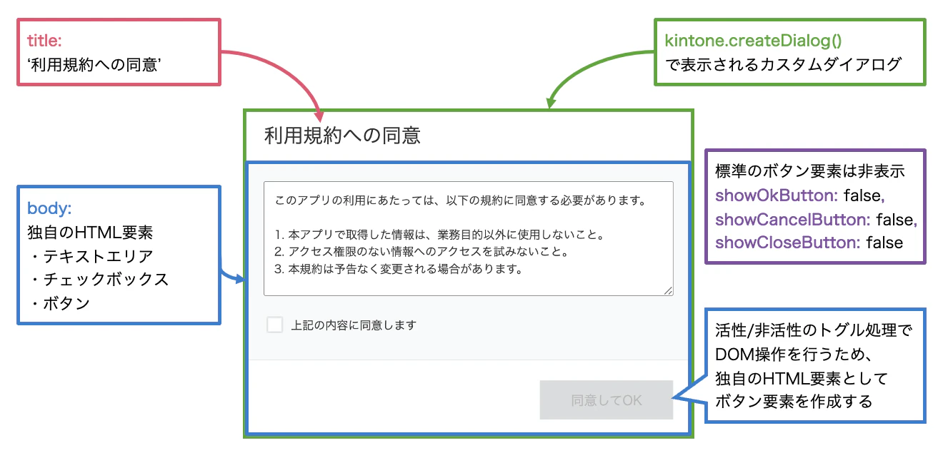 createDialogによる利用規約同意ダイアログの表示例