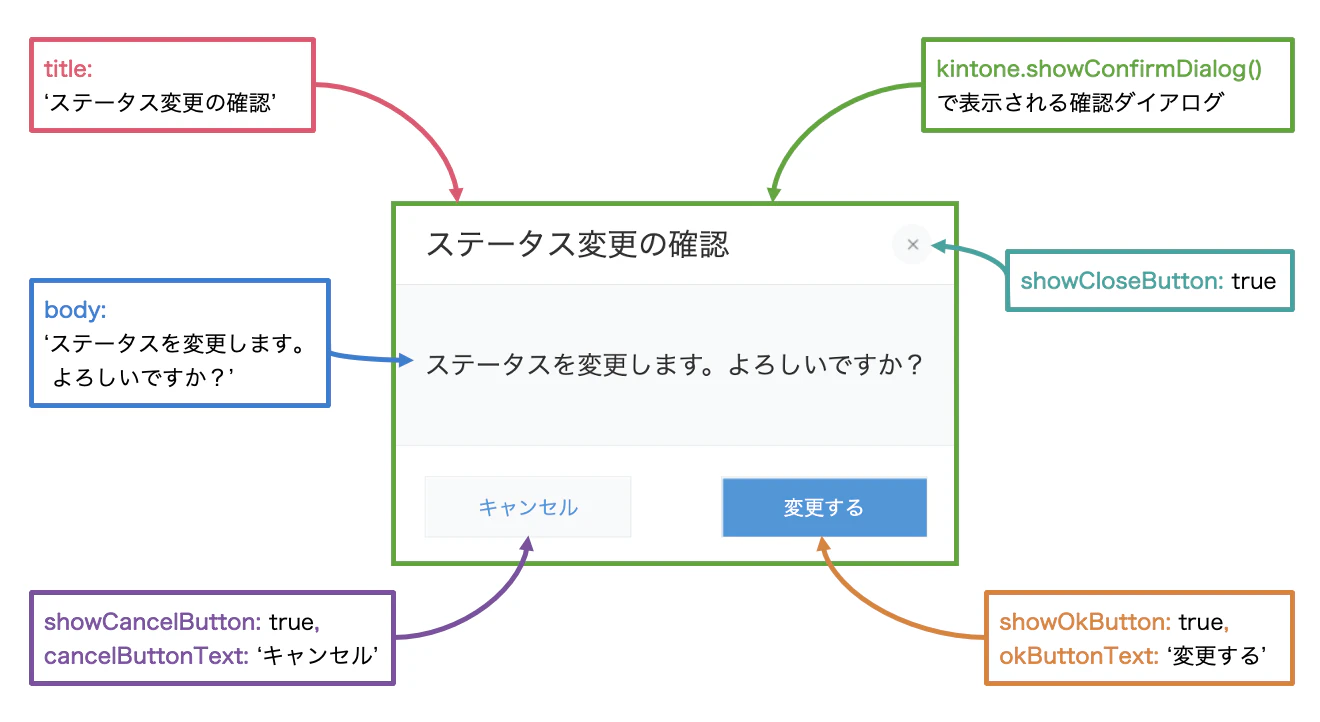 showConfirmDialogによるステータス変更確認ダイアログの表示例