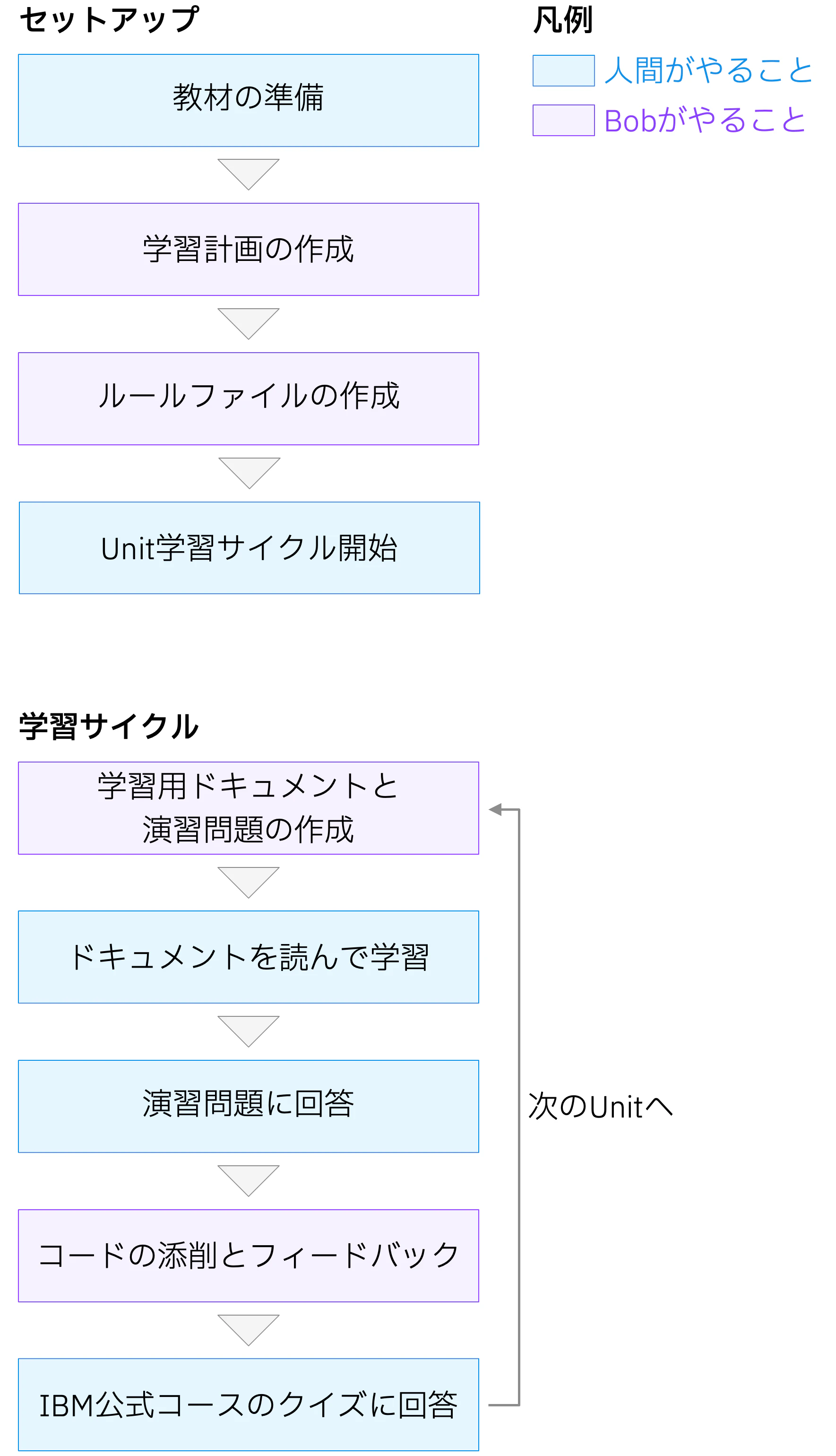 PL/I学習の全体フロー