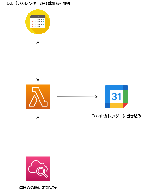 Ruby 今夜放送予定のアニメ番組一覧を取得してgoogleカレンダーに書き込む Qiita Ruby 今夜放送予定のアニメ番組一覧を取得してgoogleカレンダーに書き込む Qiita