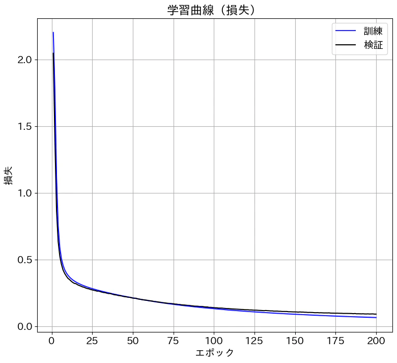 学習曲線_損失 - コピー.png