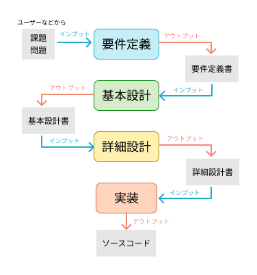 設計書と行程の関係.png