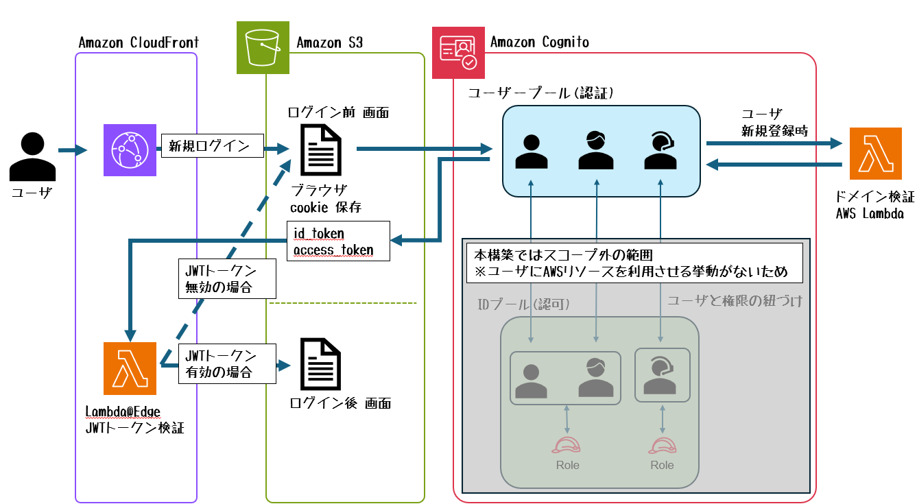 最終 アーキテクト図