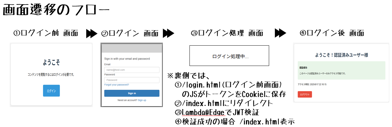 アクセスフロー