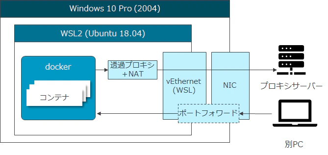 環境概要