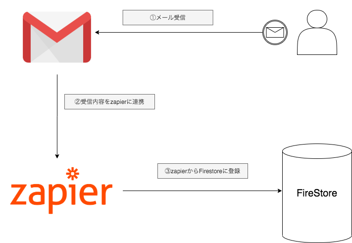 zapierの連携について.png