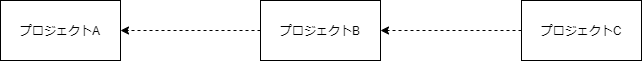 【gradle】compile_implementation_api-プロジェクトの依存関係.png