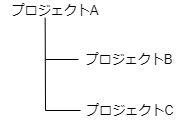 【gradle】compile_implementation_api-プロジェクトの関係.png