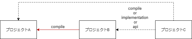 【gradle】compile_implementation_api-compile.png