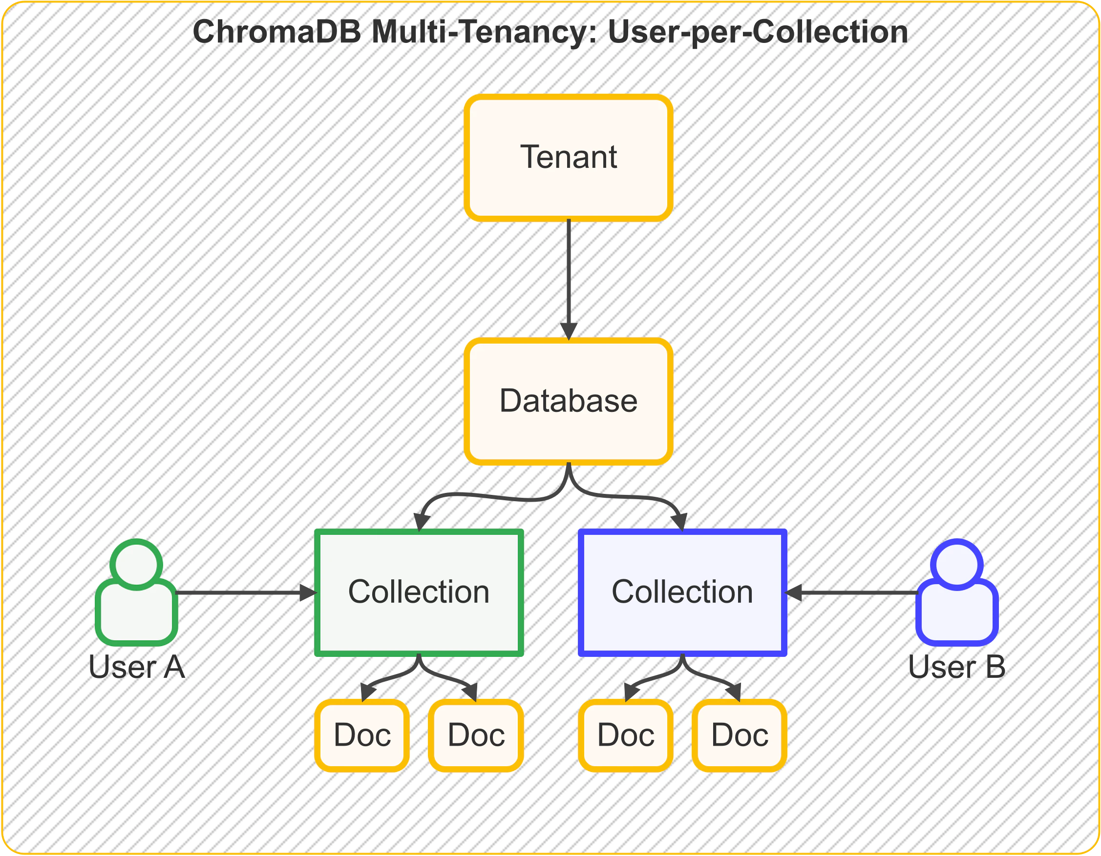multi-tenancy-user-per-collection.png