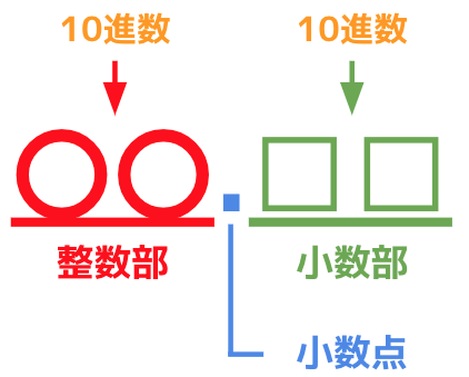 10進数の固定小数点数