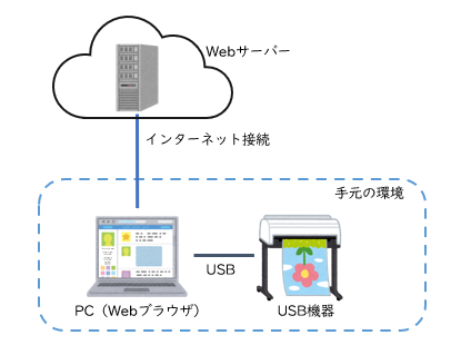 WebUSB模式図