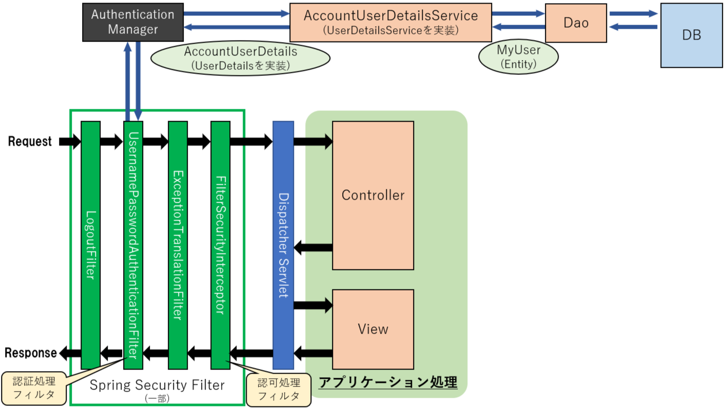 新人社員がspring Securityで認証 認可機能を一から作ってみた Qiita 新人社員がspring Securityで認証 認可機能を一から作ってみた Qiita