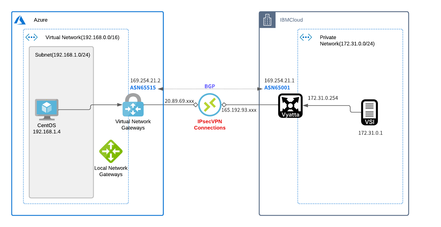 Azure to IBMCloud (2).png