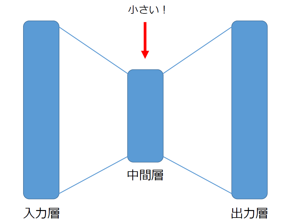 Autoencoderのざっくりとした図