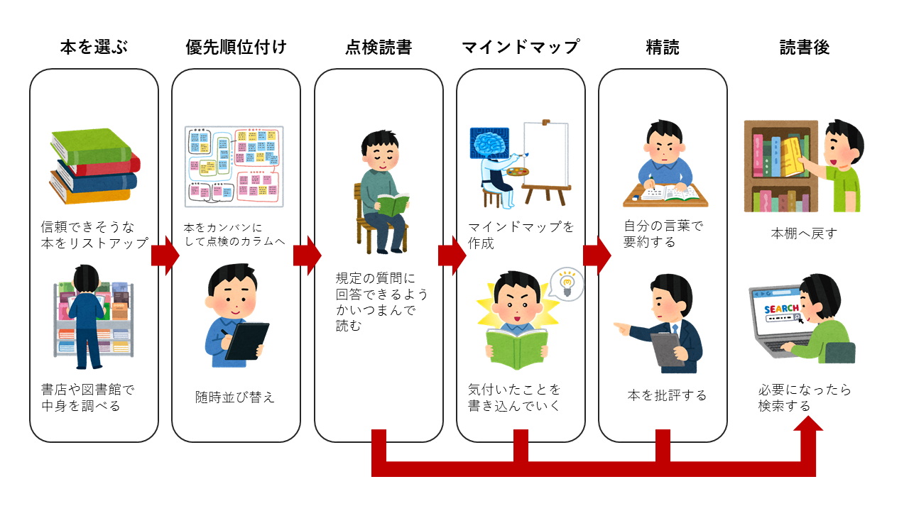 読書法の図.png