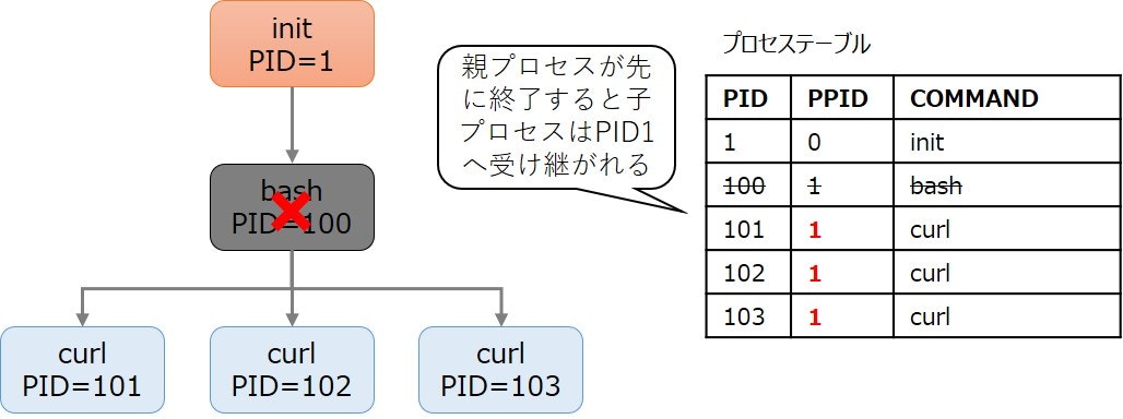 コンテナ内で大量のゾンビプロセスが発生していた話 Qiita コンテナ内で大量のゾンビプロセスが発生していた話 Qiita