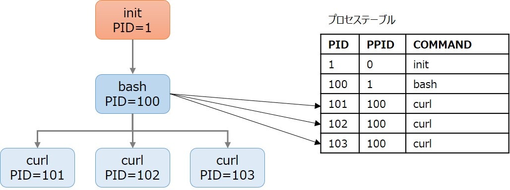 コンテナ内で大量のゾンビプロセスが発生していた話 Qiita コンテナ内で大量のゾンビプロセスが発生していた話 Qiita