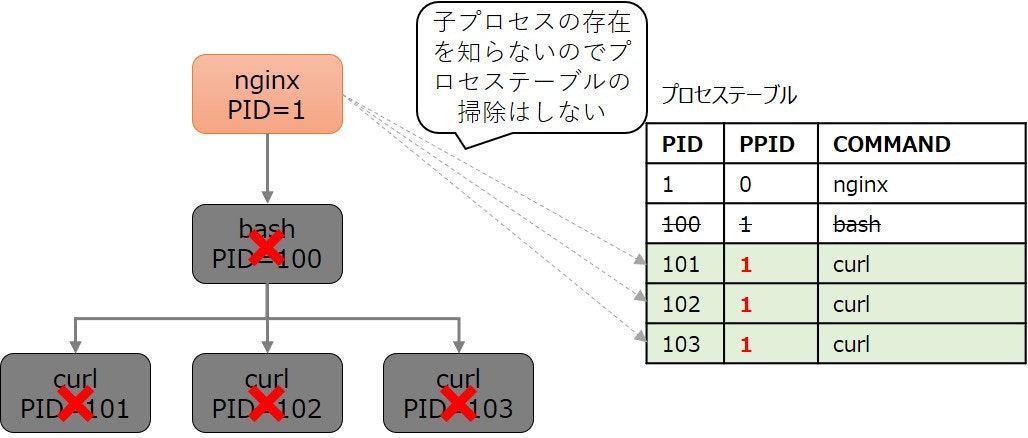 コンテナ内で大量のゾンビプロセスが発生していた話 Qiita コンテナ内で大量のゾンビプロセスが発生していた話 Qiita