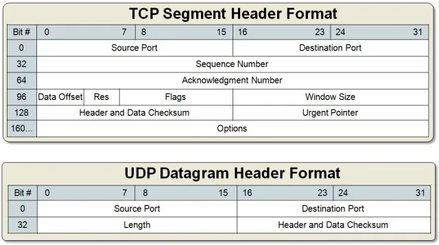 tcp-and-udp-packet-format