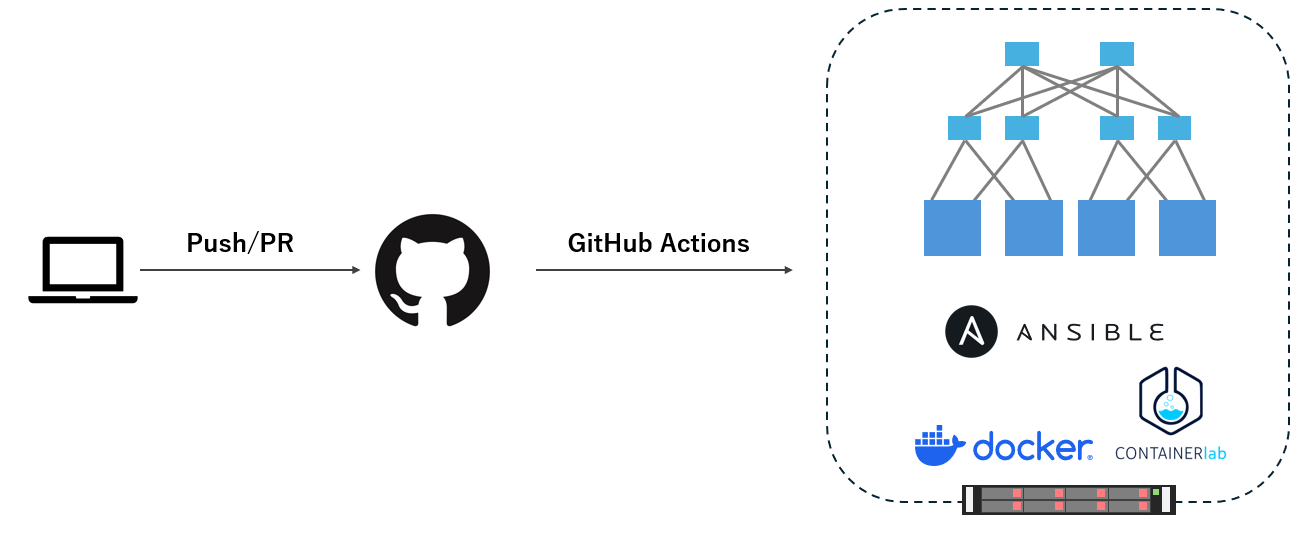 Containerlab CI flow diagram