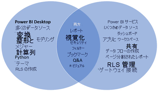 power-bi-venn-desktop-service.png
