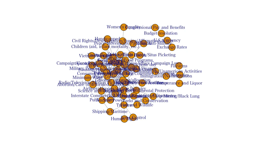 Rplot_93Senate_issuecodes.png