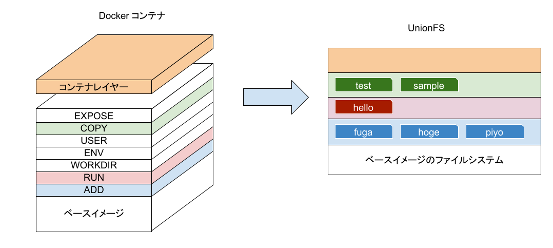 Dockerイメージ-UnionFS2.png