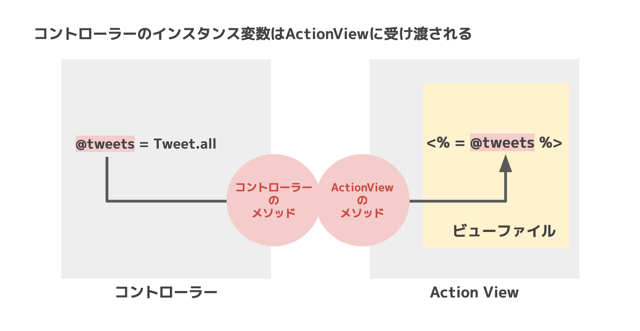 Controllerとviewの関連性 Qiita