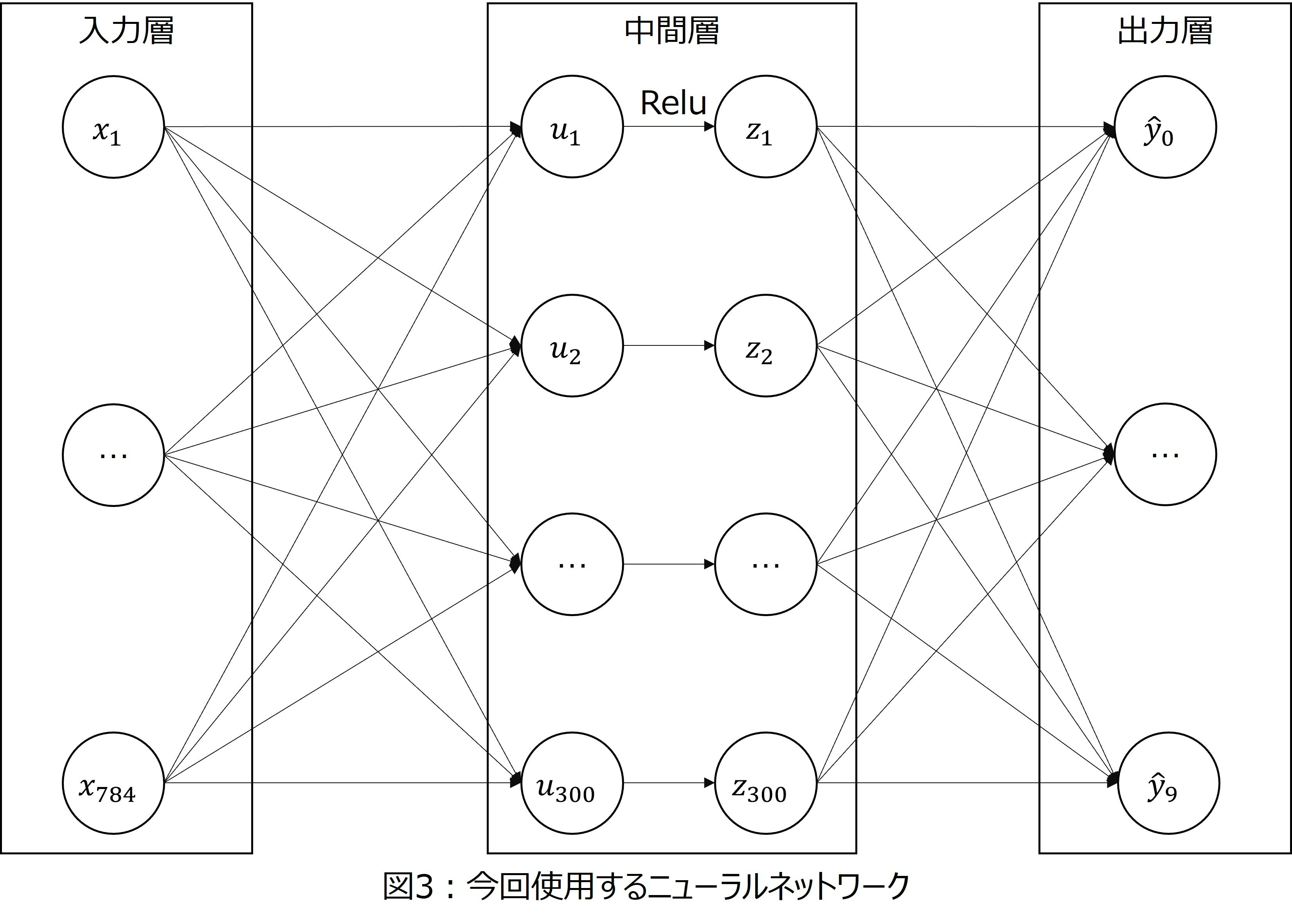 図3_今回使用するニューラルネットワーク.jpg