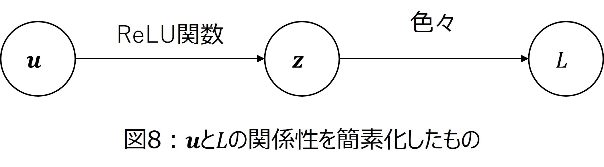 図8_uと損失関数の関係性を簡素に捉え直したもの.jpg