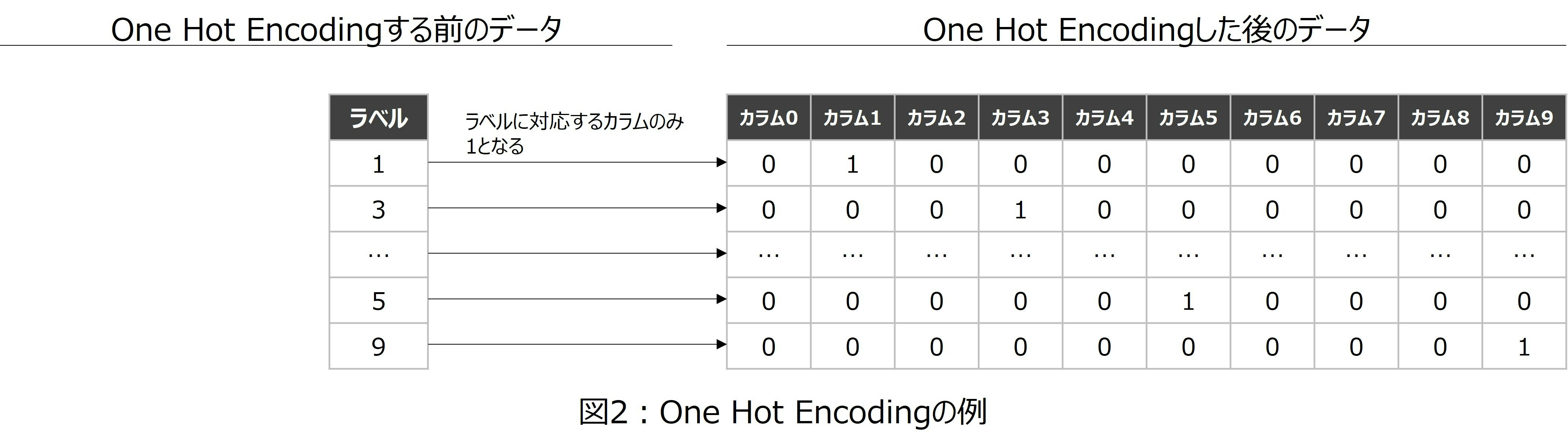 図2_onehotencodingの例.jpg