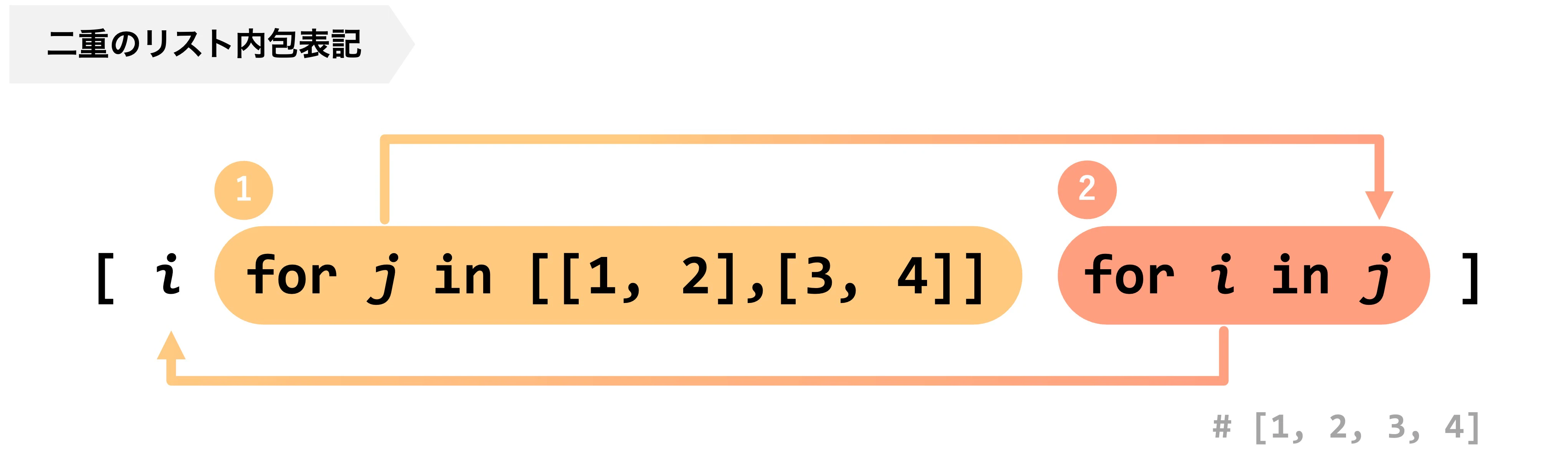 ComprehensionsWithDoubleLoop.jpg