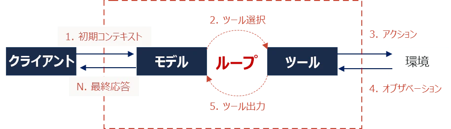 エージェント・ループ