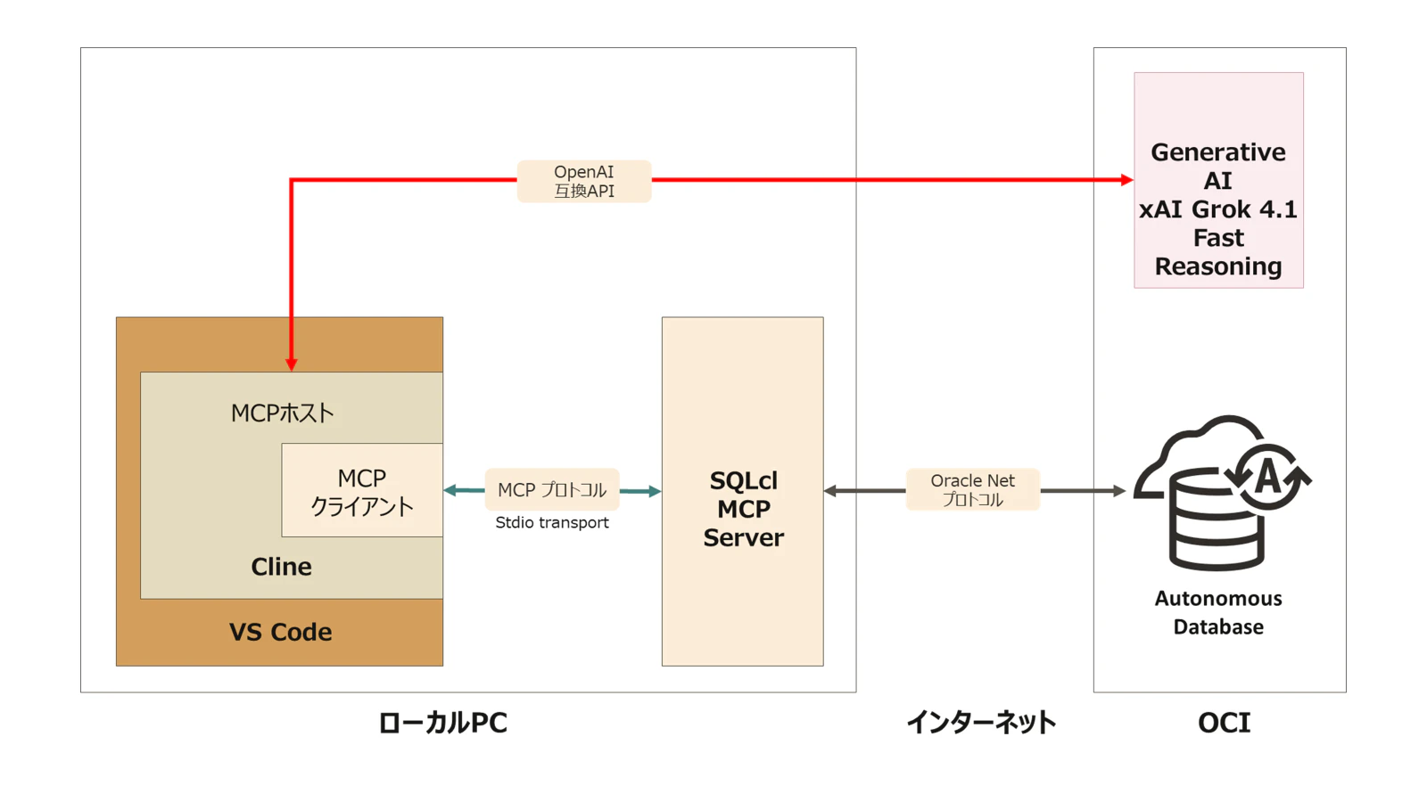 VS Code 上の Cline が SQLcl MCP Server と OCI Generative AI の xAI Grok モデルを使い Oracle Autonomous Database の AWR レポート取得を行う構成図
