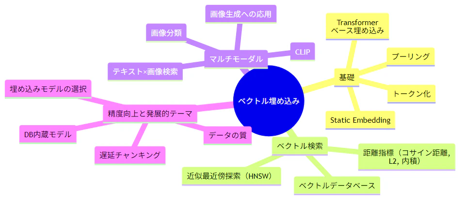 ベクトル埋め込みの基礎、トークン化、ベクトル検索、HNSW、RAG 精度向上、マルチモーダル応用を整理したマインドマップ