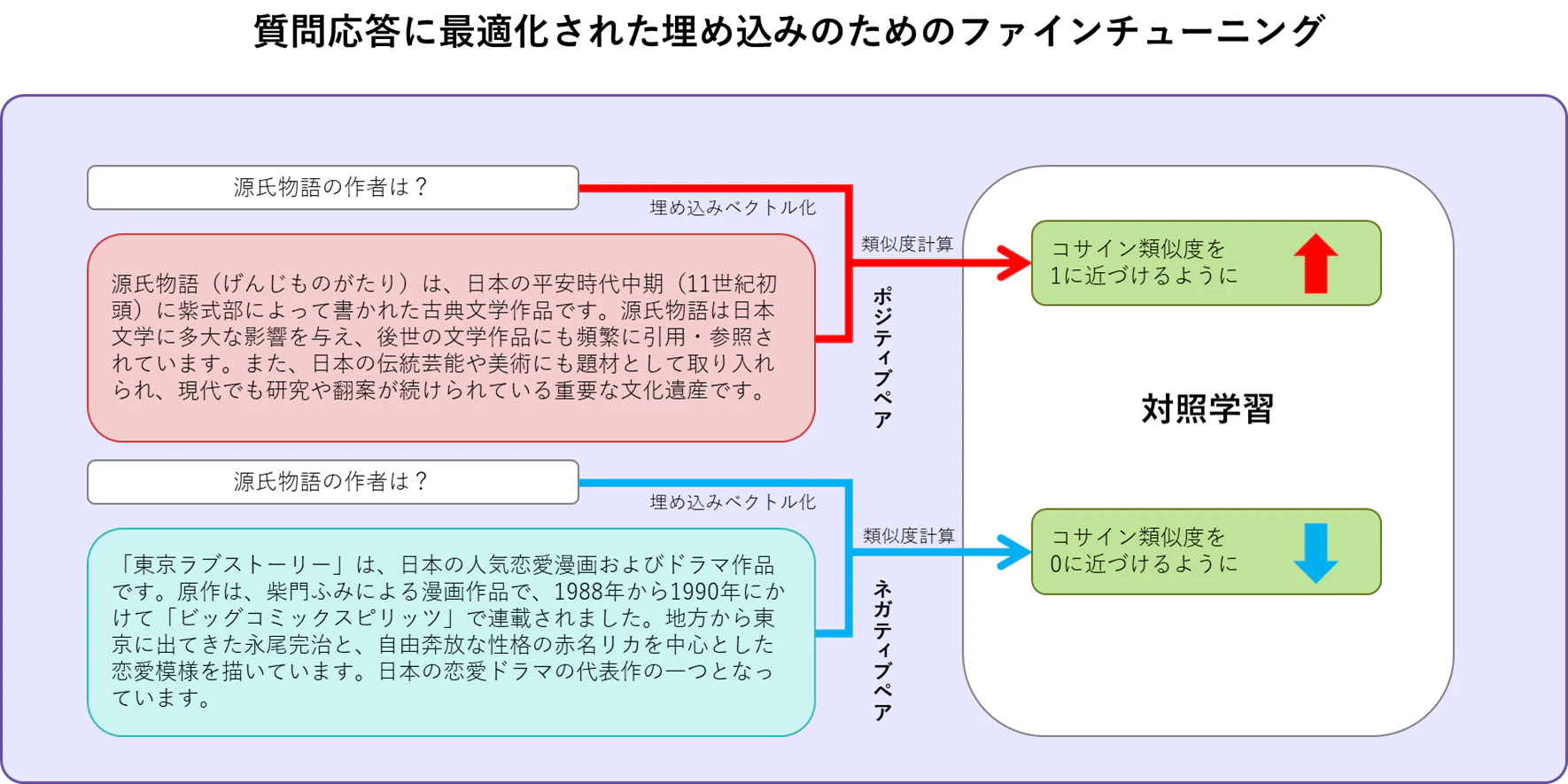質問応答に最適化された埋め込みモデルが、質問と回答文のコサイン類似度を対照学習で調整する図