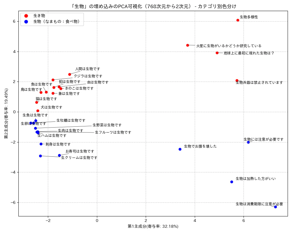 BERT の文脈考慮型埋め込みで「生物」の意味が文脈により変わることを PCA で示した散布図