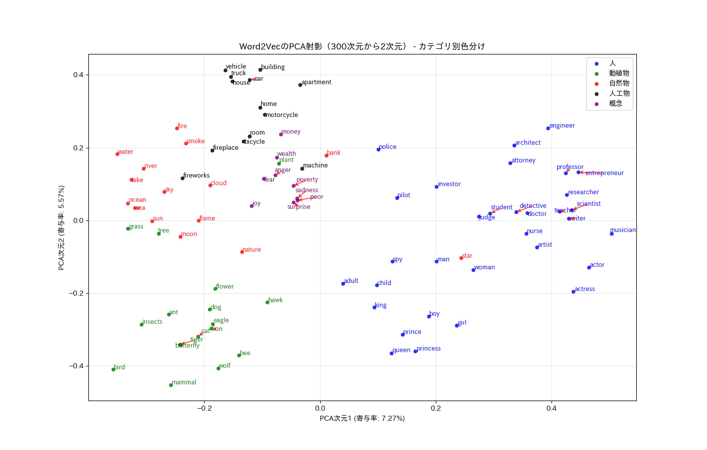 Word2Vec の単語ベクトルを PCA で2次元可視化し、人、動植物、建物などのカテゴリ別クラスタを示した散布図