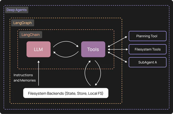 DeepAgentsがLLM、Tools、Planning Tool、Filesystem Tools、SubAgentを組み合わせる関係図