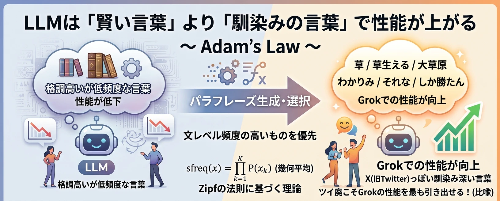 LLMの性能が馴染みの言葉で上がるAdam's Lawを示す概念図