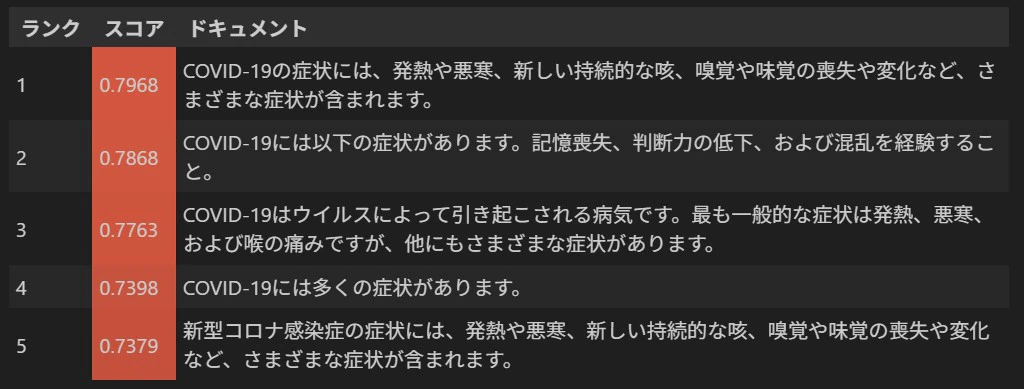 COVID-19 の症状クエリーに対するベクトル検索結果のランク、類似度スコア、関連ドキュメントを示す表