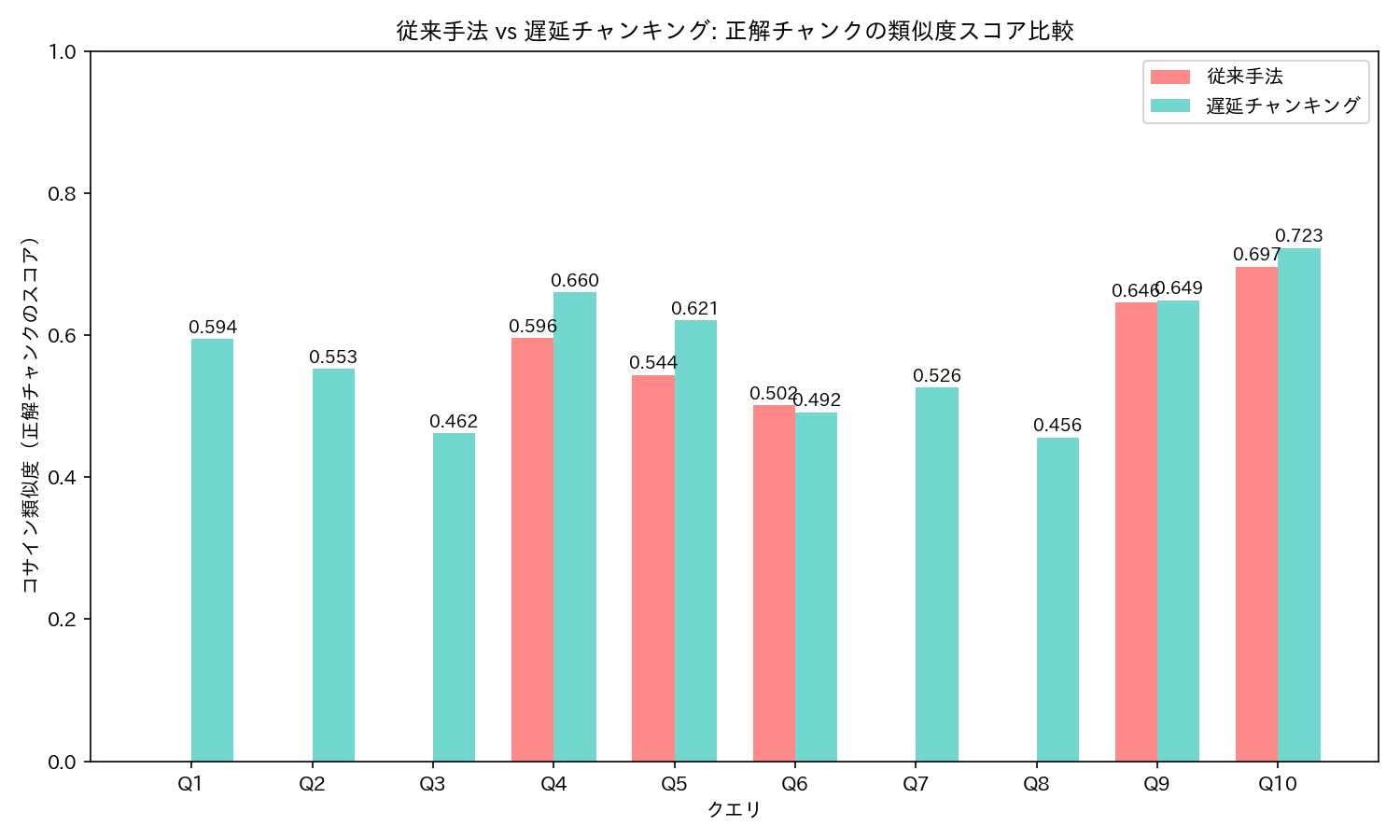 ローカル版 0.6B 比較チャート